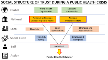A schematic overview of the social structure of trust during a public health crisis. Shown are global, national, local, social, and individual factors that influence the personal public health behavior. Highlighted are the national institutions and national political leaders, where the former highly influence, and the latter do not influence the public health behavior of the individual.